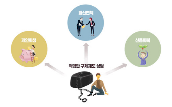 채무조정제도 단점 5가지 신청 자격 개인 워크아웃 안내